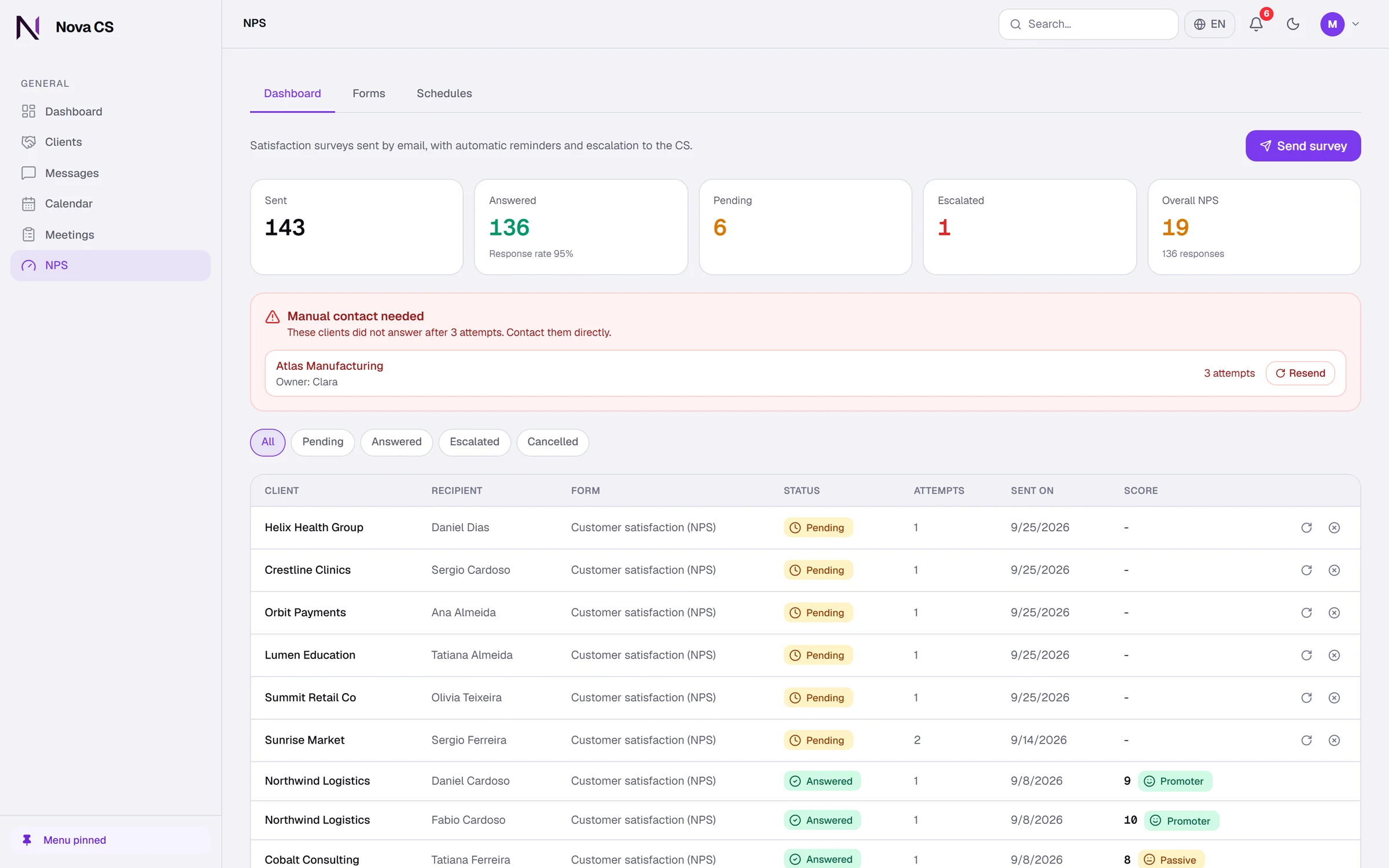 Nova CS NPS panel with surveys sent, answered, pending and overall score