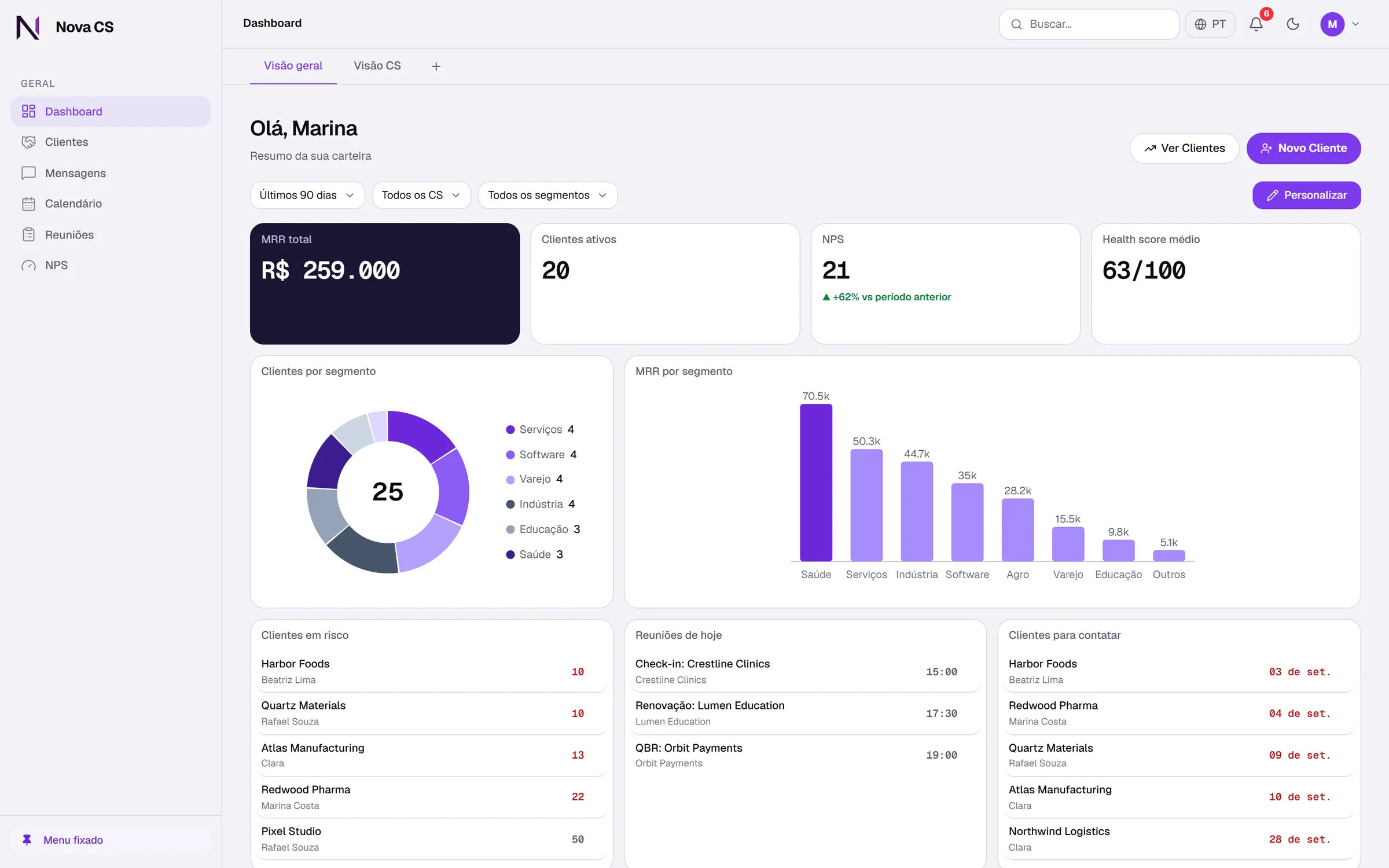 Dashboard do Nova CS com MRR total, clientes ativos, NPS, health score e clientes em risco
